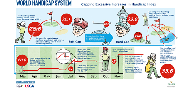 Soft Cap and Hard Cap