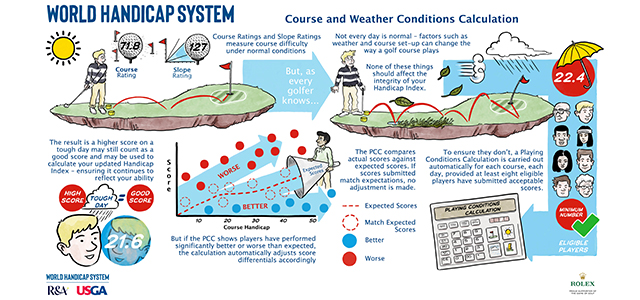 Playing Conditions Calculation (PCC)